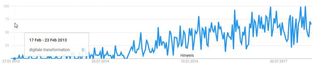 Google Trends: Digitale Transformation