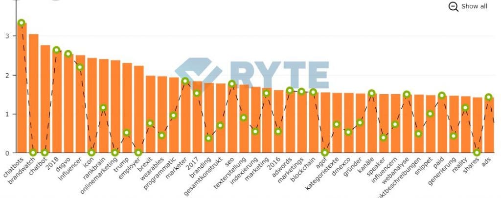 Ryte.com Screenshot: Online Marketing Trends